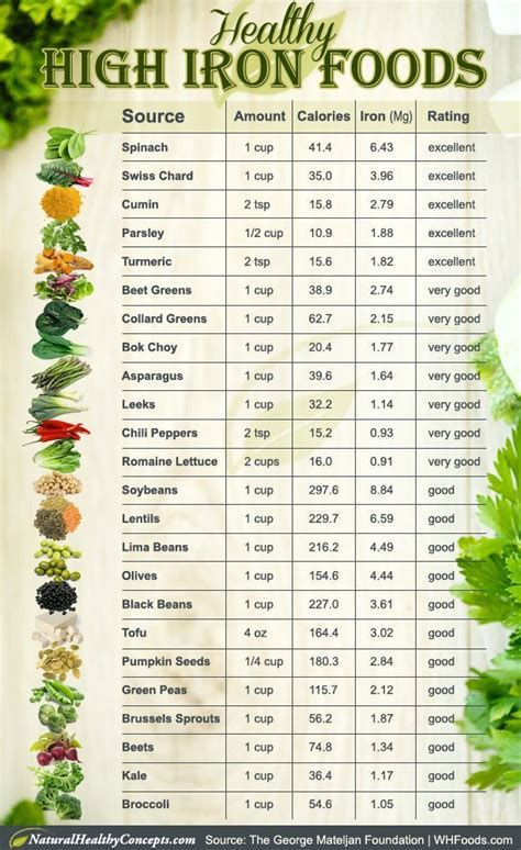 Iron Rich Food Chart