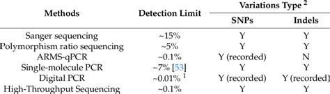 Comparison of heteroplasmy detection methods. | Download Table