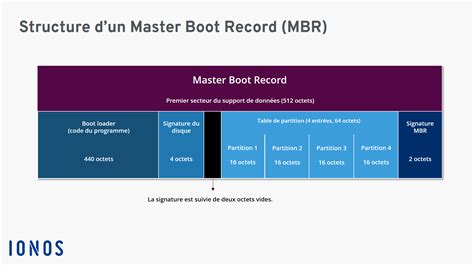 Définition MBR (Master Boot Record) - IONOS