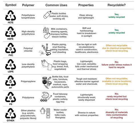 What are the common types of plastics? - Find Authority