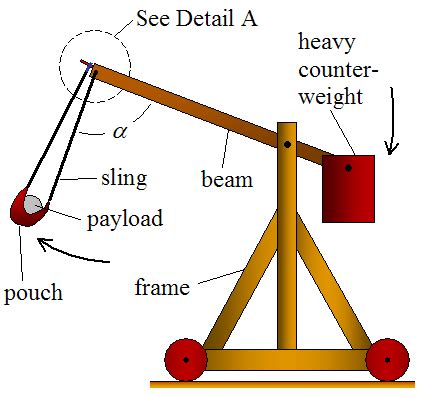 Trebuchet Physics