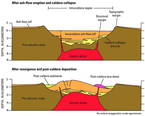 Generalized diagram of ash-flow caldera. | Download Scientific Diagram