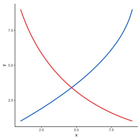 Create supply and demand economics curves with ggplot2 | Andrew Heiss