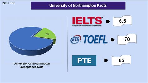 University of Northampton: Ranking, Acceptance Rate, Fees, Requirements ...