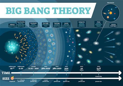 Big Bang Theory Vector Illustration Infographic Universe Time And Size ...