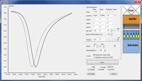 Surface Plasmon Resonance portable devices and SPR Software.