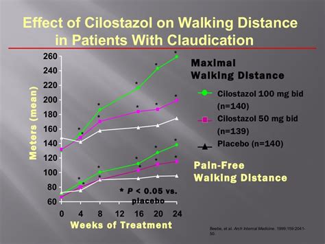 Cilostazol treatment intermittent claudication