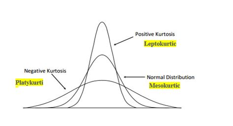 Normal Distribution Kurtosis