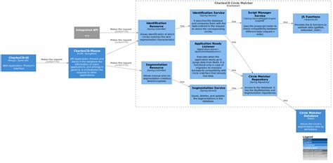 Documenting Project Architecture With the C4 Model