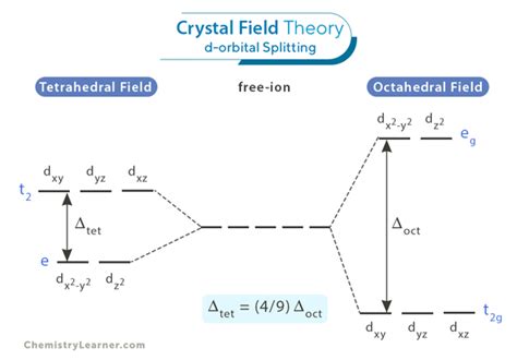 Crystal Field Theory: Definition, Examples, and Applications