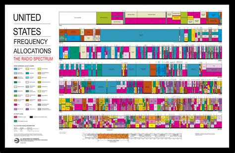 What is Radio Spectrum? | US Department of Transportation