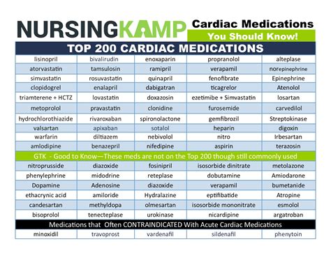 Top 200 Cardiac Medications you should know! | Emergency nursing ...