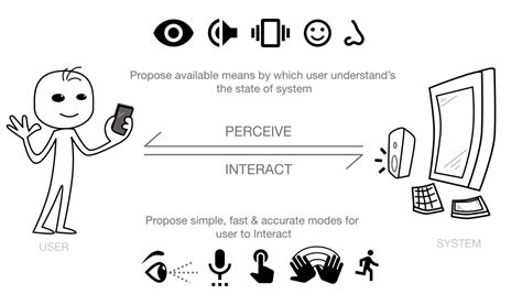 Getting closer to Multimodal Interaction ~ UXness: UX Design, Usability ...