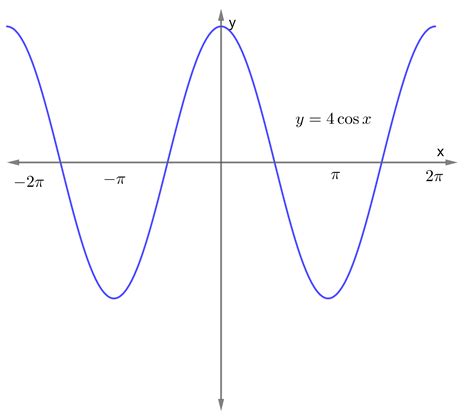 sketch the graph of the function. (Include two full periods. | Quizlet