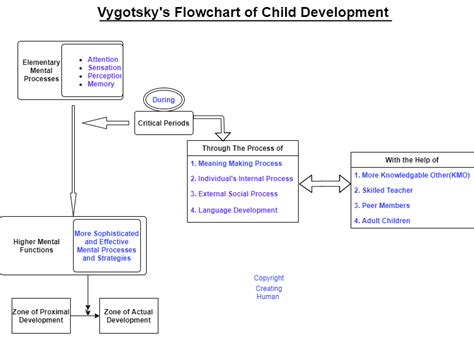 Vygotsky Theory Of Language Development