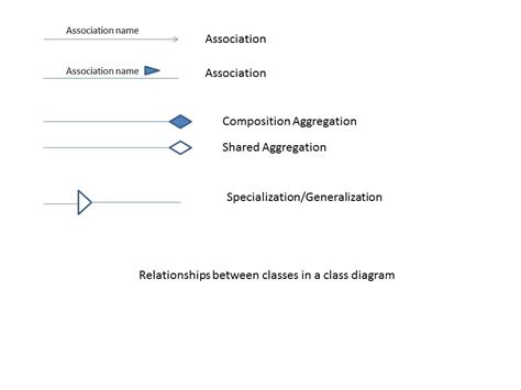 Relationship In Class Diagram