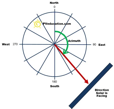 Solar Azimuth - PVeducation.com