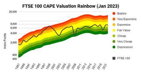 FTSE 100 CAPE Valuation and Forecast for 2023