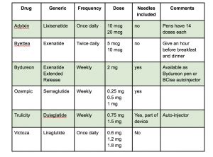 Diabetes Medication Review: GLP-1 agonist | My Diabetes Village