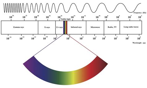 Ultraviolet Spectrum Chart