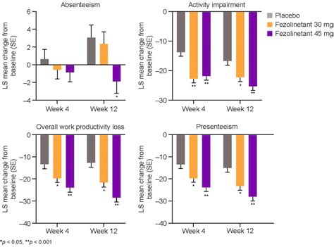 Fezolinetant impact on health‐related quality of life for vasomotor ...