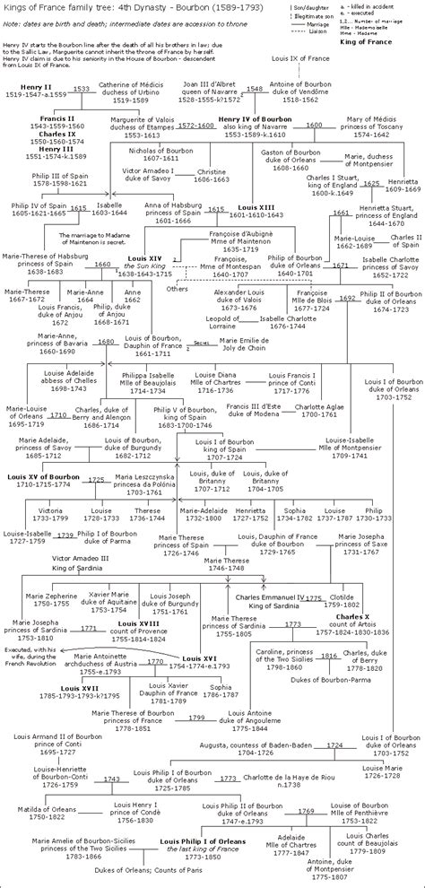 Kings of France family tree - 4th Dynasty: Bourbon | Family tree ...