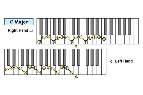 Fingering Charts: 12 Major Scales (PDF) - Piano-ology