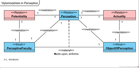 [1.3.7] Hylomorphism in Aristotle’s Psychology – Philosophy Models