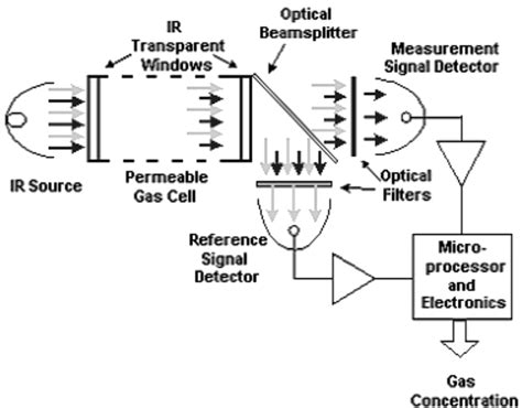 What is a Gas Sensor? Construction, Types, Working of Gas Sensor ...