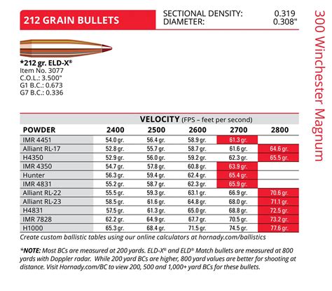 3006 Ballistics 150 Grain Chart | Portal.posgradount.edu.pe