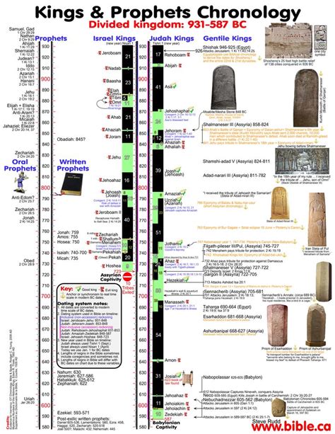 106 best Divided kingdom images on Pinterest | 1 kings, Timeline and ...