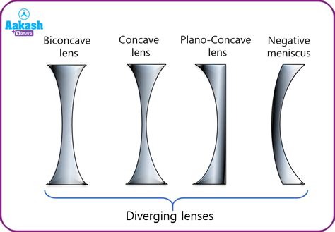 Concave Lens: Uses, Formula, Diagram & Image Formation | AESL