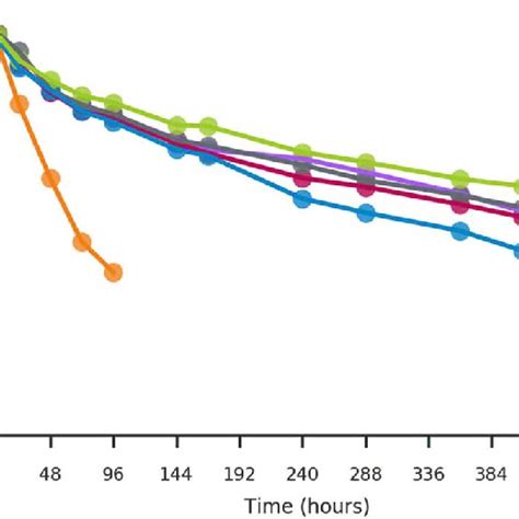 FcRn binding affinity of Fc designs compared to wild type Fc (WT ...