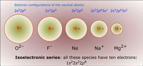 What Is Isoelectronic Ions