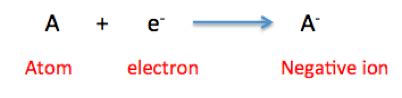 Electron Affinity Definition, Trends & Examples - Lesson | Study.com