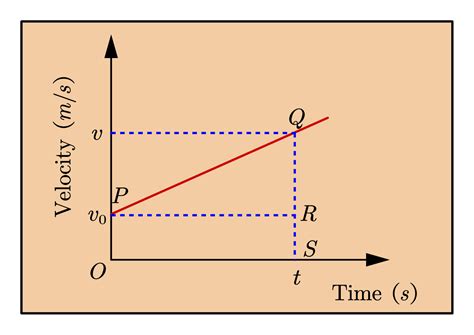 What is Velocity time graph? - physicscatalyst's Blog