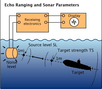 SONAR Equation – Discovery of Sound in the Sea