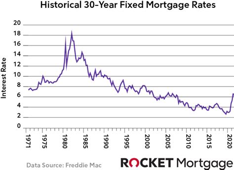 What Historical Mortgage Rates Teach Us | Quicken Loans