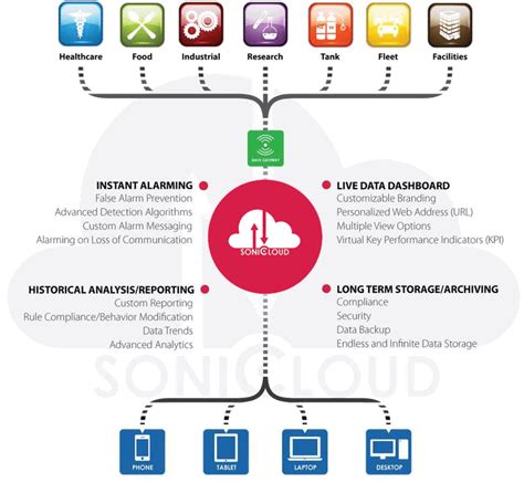 Cloud based Temperature, Power, Humidity Environmental Monitoring