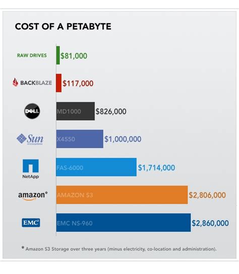 Petabytes on a budget: How to build cheap cloud storage