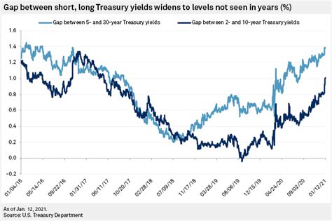 Current Yield Curve Chart