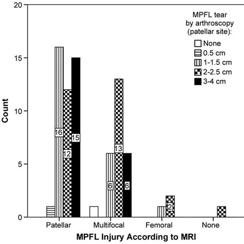 Medial patellofemoral ligament (MPFL) injury at the femoral insertion ...