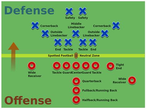 Offense Football Positions Diagram