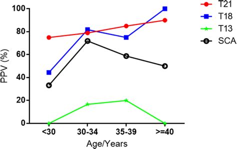 The relation between positive rate and pregnant age for trisomy 21 ...