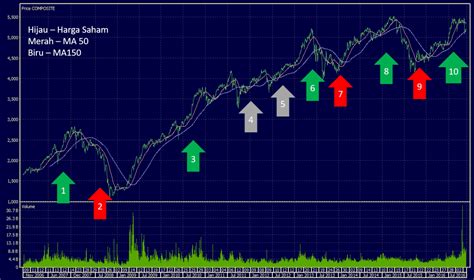 Gambar Grafik Saham – mosi