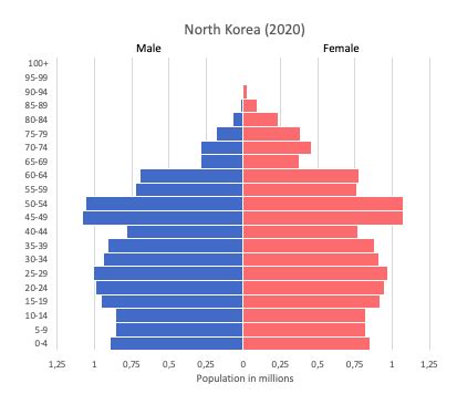 North Korea data and statistics - World in maps