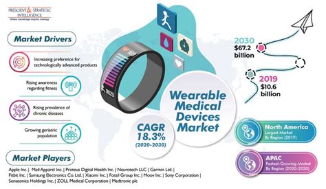 Wearable Medical Devices Market Forecast to 2030 | Wearable medical ...