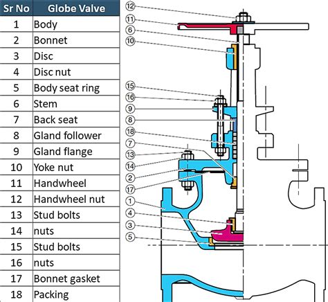 Globe Valve Types and Parts - A Complete Guide