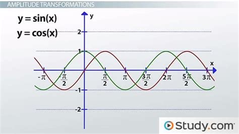 How To Find Equation Of Sine And Cos Graph - Tessshebaylo