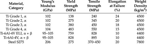 Mechanical properties of the main titanium alloys. | Download ...